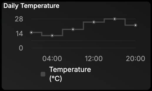 Step line chart example