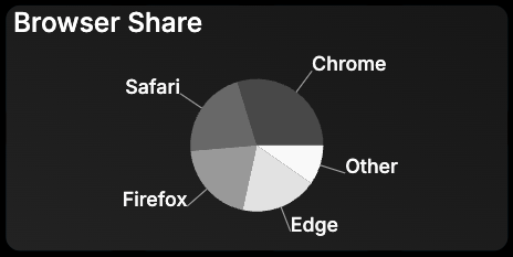 Pie chart example