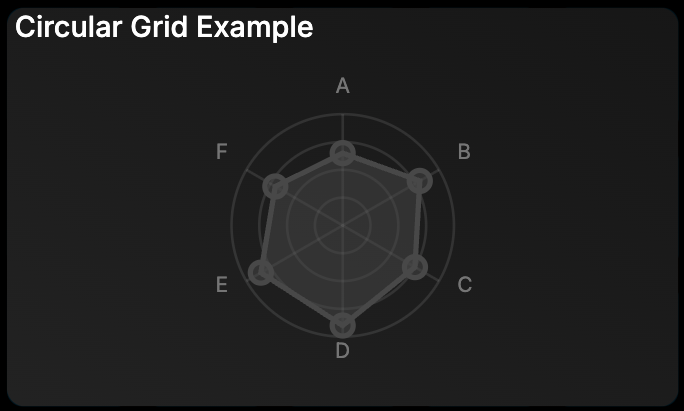 Radar chart with circular grid example