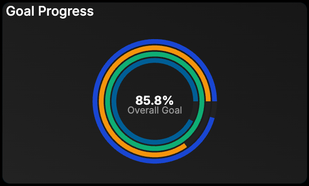 Radial chart with goal progress example