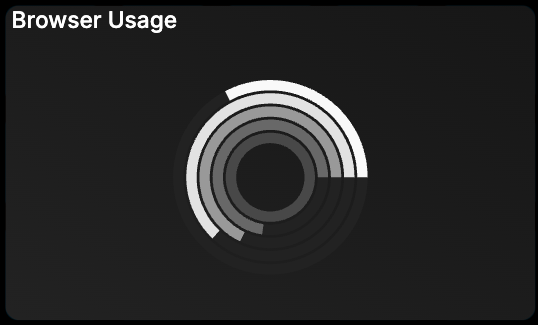Radial chart card