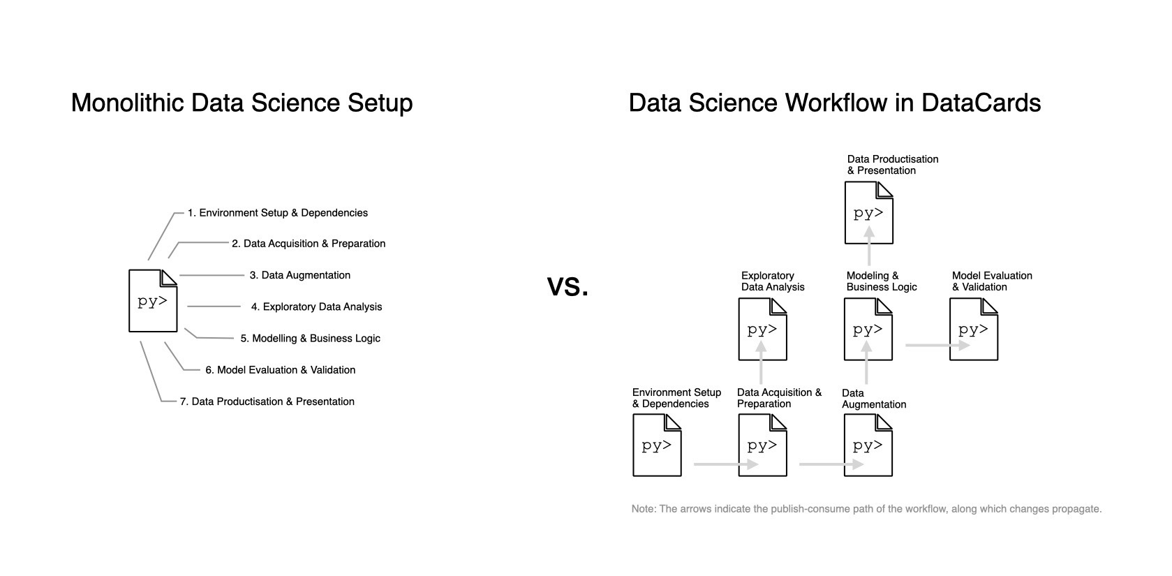 Data Science Workflow Comparison